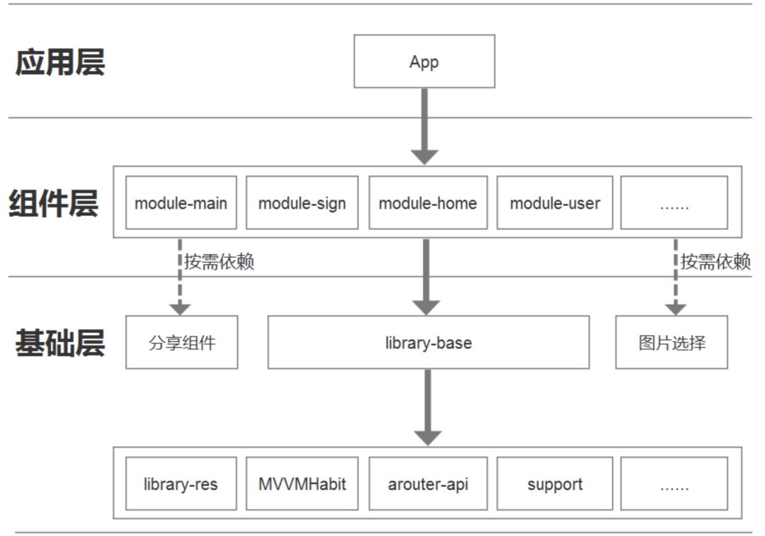 Android Databinding Component Development Based on MVVM and ARouter