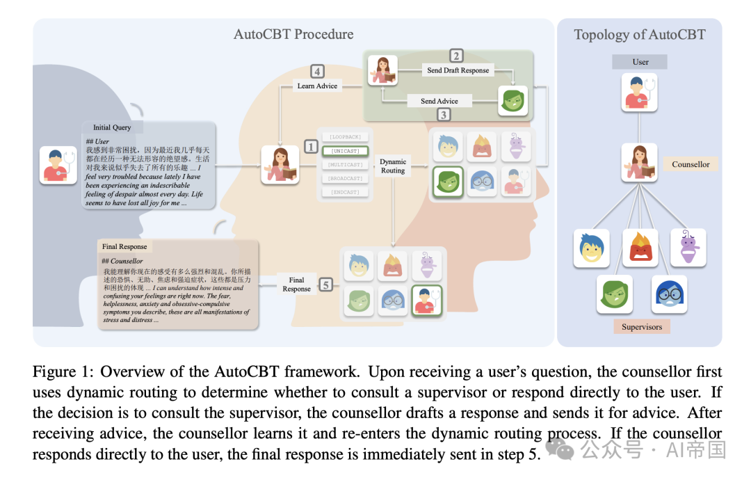 AutoCBT: Enhancing Psychological Therapy with Multi-Agent Systems