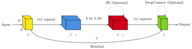 Significantly Improve Image Recognition Network Efficiency: Facebook's IdleBlock Hybrid Composition Method