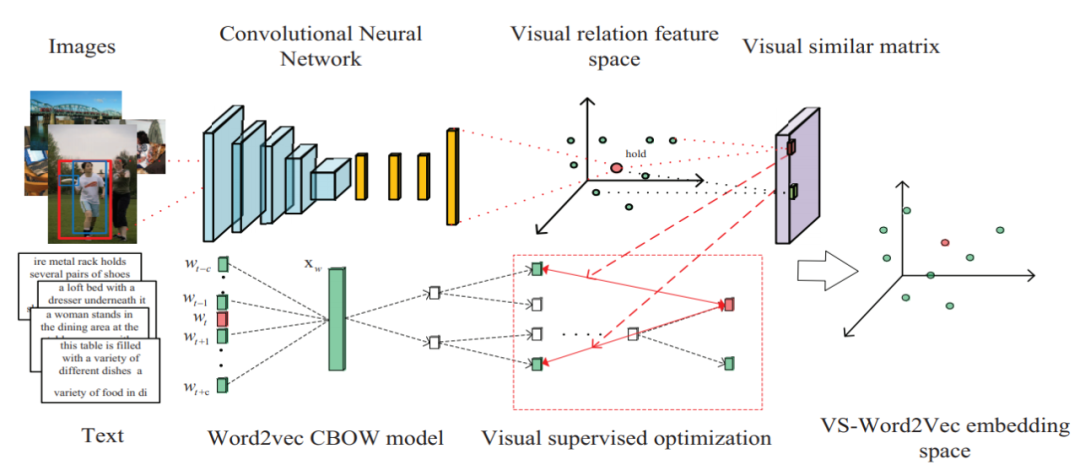 Classic Methods of Word Embedding: Six Papers Exploring Alternative Applications of Word2Vec