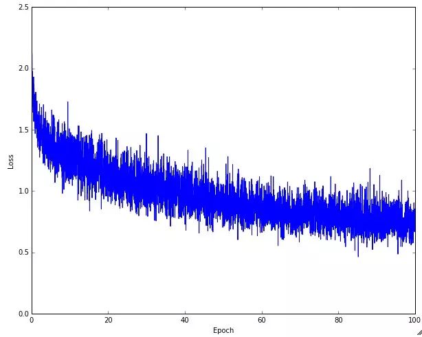 Stanford CS231N Deep Learning and Computer Vision: Neural Network Training Insights