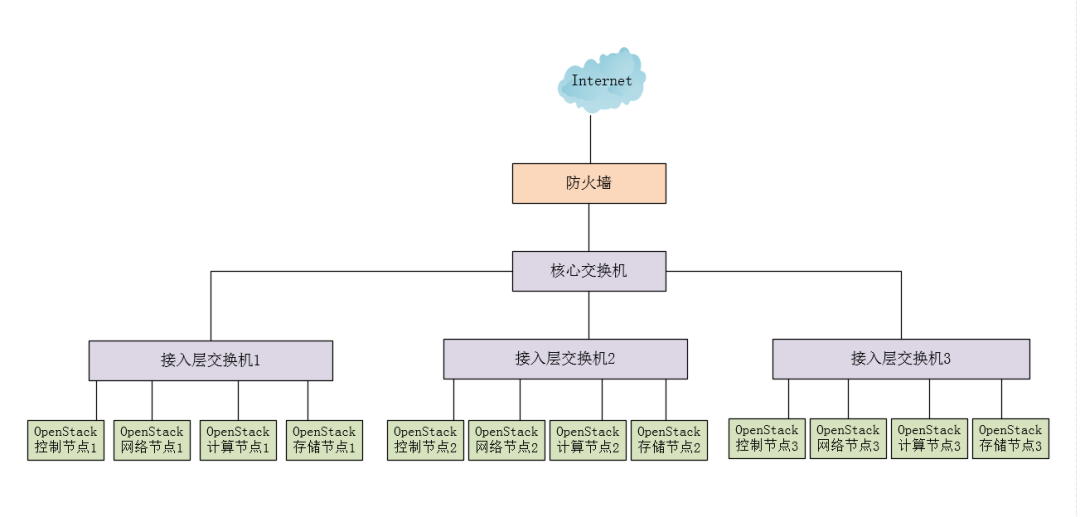 Summary of My Experience with OpenStack Operations