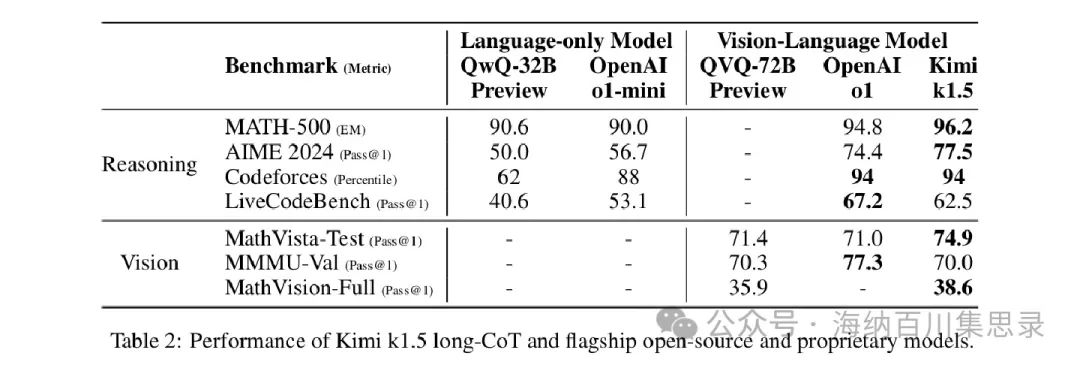 Kimi K1.5: Scaling Reinforcement Learning with LLMs