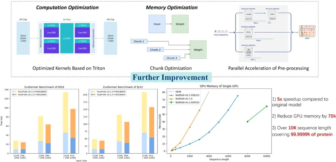 Colossal-AI: Reducing AIGC Training Costs Significantly