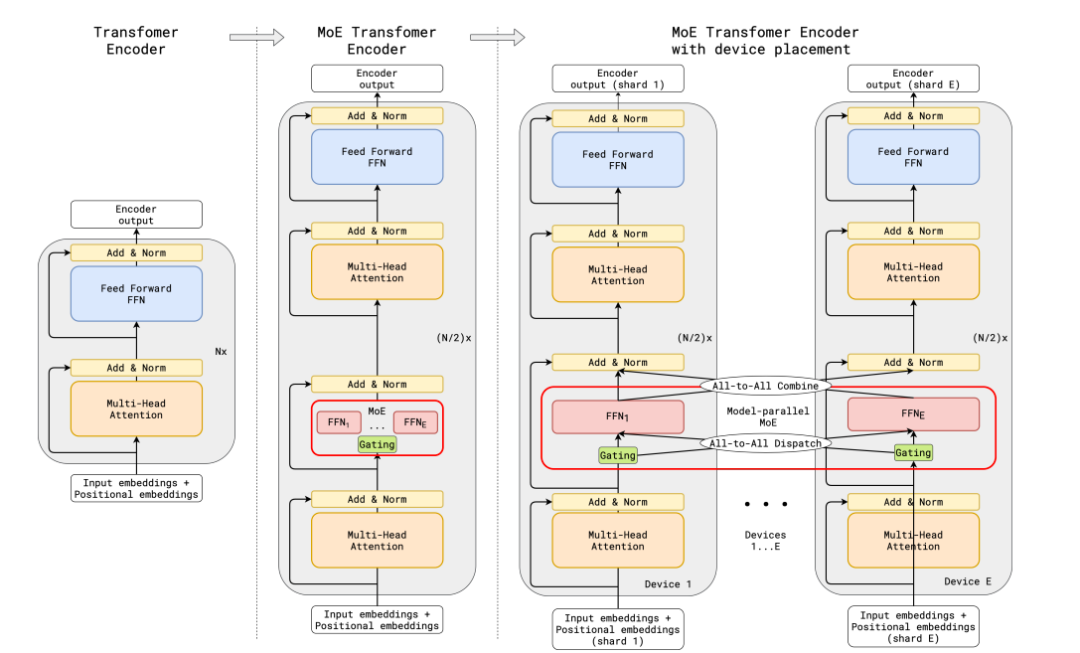 Understanding MoE: Expert Mixture Architecture Deployment