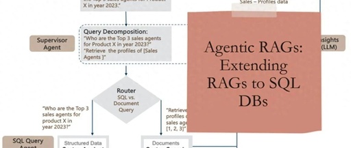 Agentic RAG: Extending RAG to SQL Databases