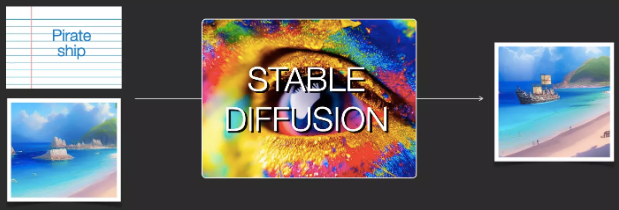 Understanding Stable Diffusion Through 35 Illustrations