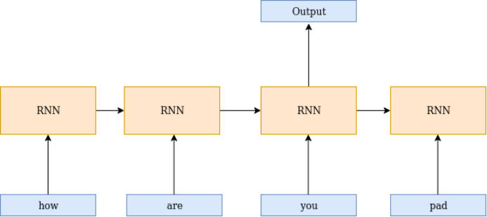 Step-By-Step Guide to Building Your First Text Classification Model with PyTorch