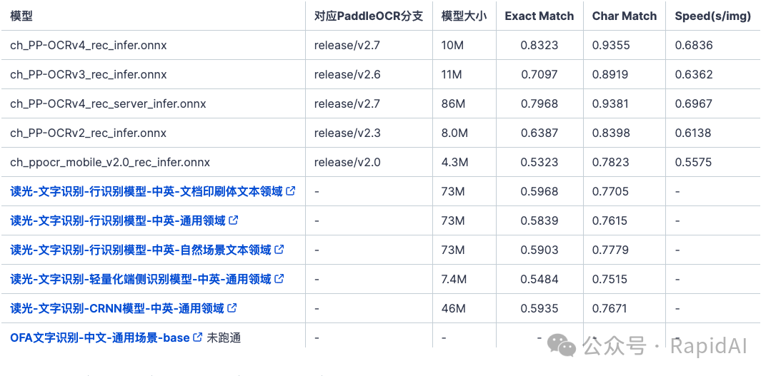 Comparison of Open Source OCR Models