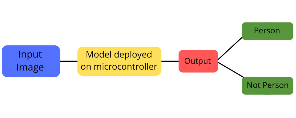 Implementing Visual Wake Words Using TensorFlow Lite Micro