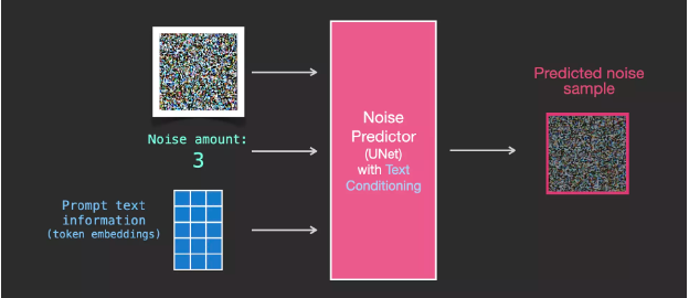 Understanding Stable Diffusion Through 35 Illustrations