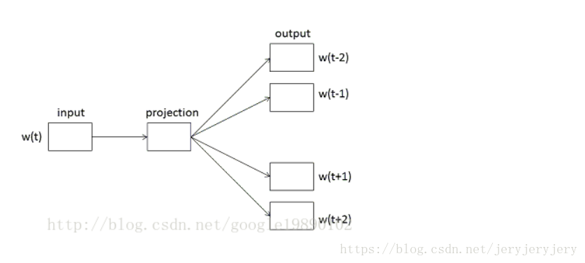 Detailed Explanation of Word2vec Source Code