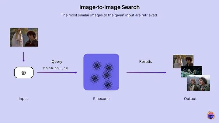 How to Build an Image-to-Image Search Tool with CLIP and Pinecone