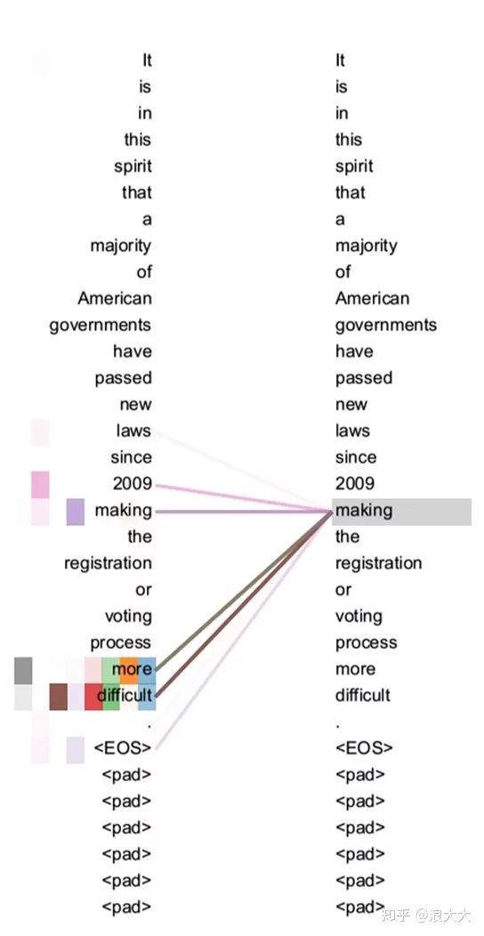 Understanding the Essence of Attention Mechanism and Self-Attention