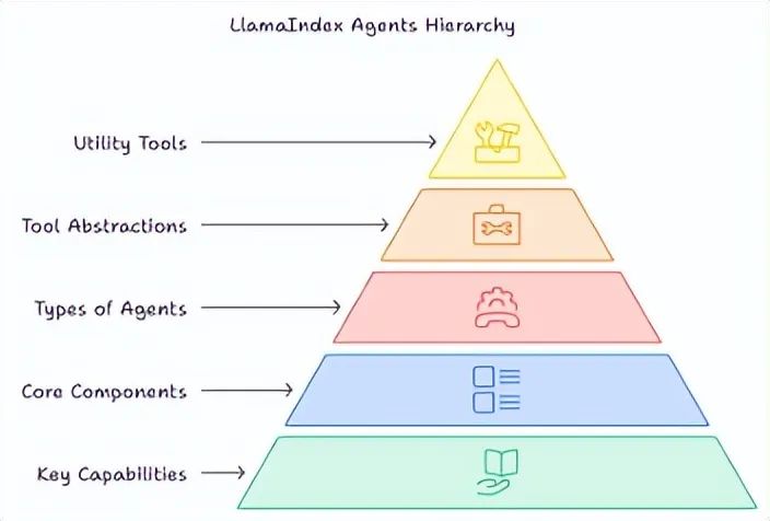 In-Depth Analysis of Agent Frameworks: AutoGen, CrewAI, LlamaIndex, and LangChain