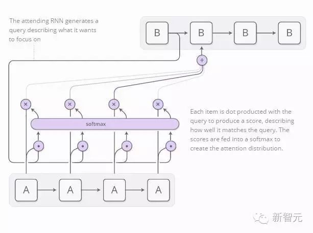 Latest RNN Techniques: Attention-Augmented RNN and Four Models