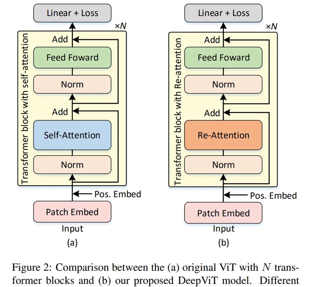 Re-Attention Mechanism in Transformers: Enhancing Performance