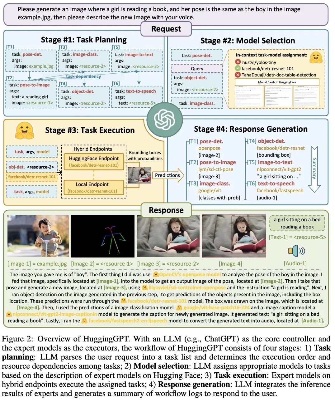 HuggingGPT: Automatically Calling Models Based on User Needs