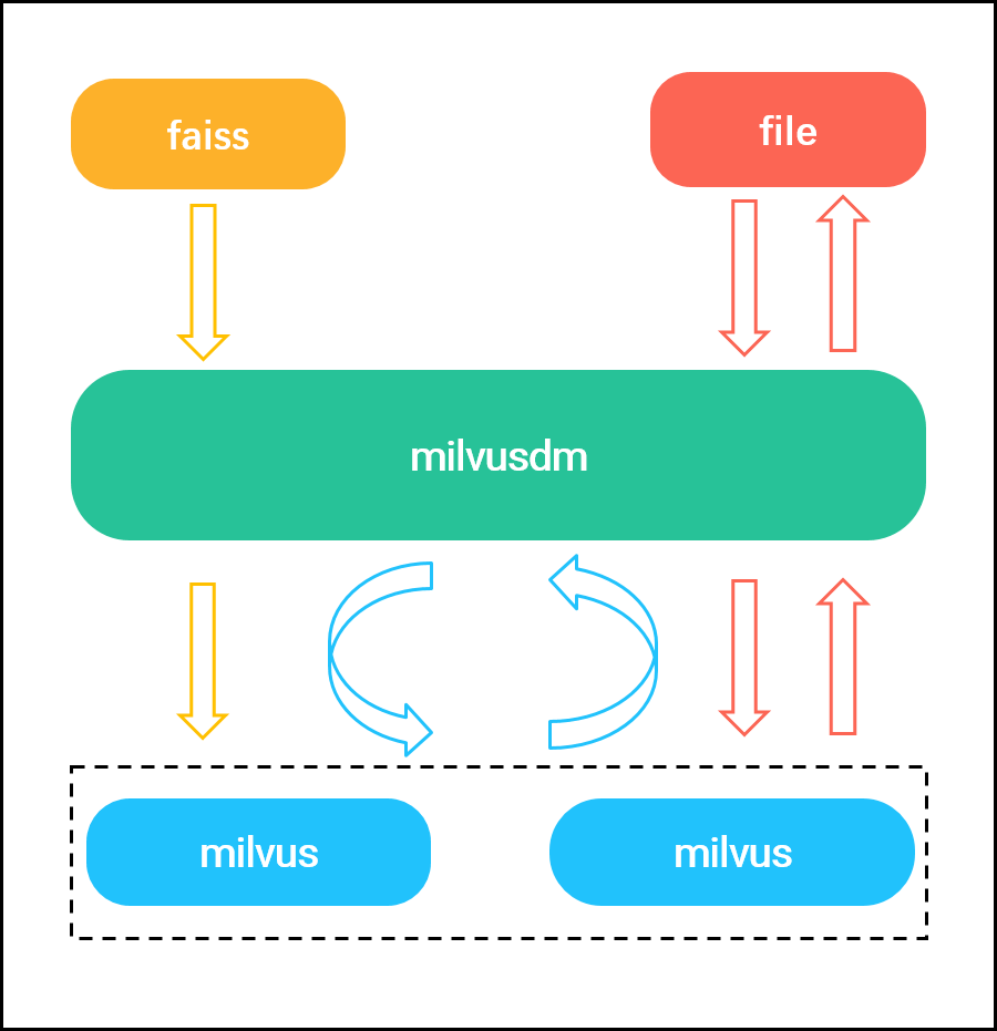 Milvus Data Migration Tool - Milvusdm Overview