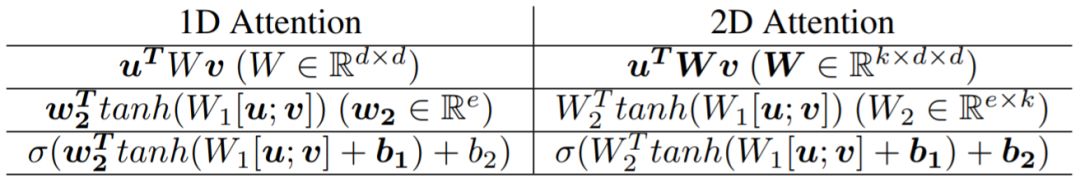 Latest Review on Attention Mechanism and Related Source Code