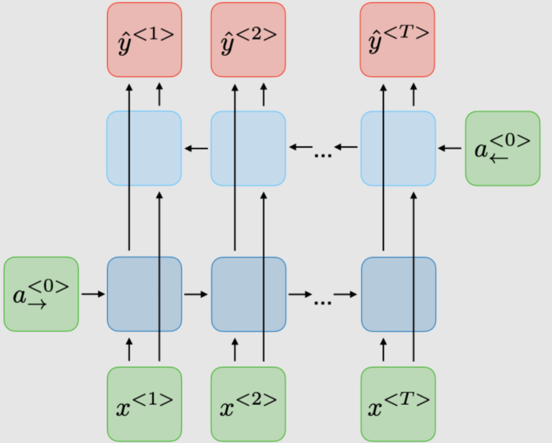 Understanding Recurrent Neural Networks (RNNs)