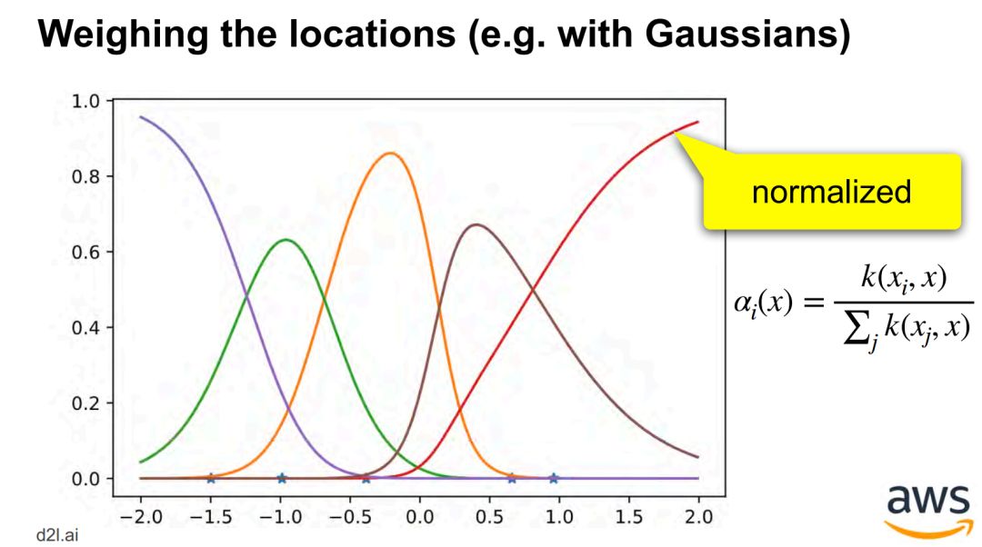 Attention Mechanism in Deep Learning