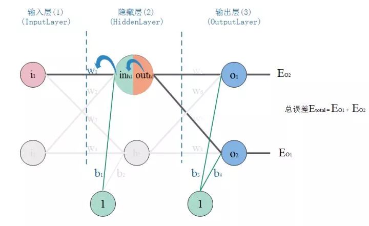 AI Introduction to BP Neural Network Algorithm Derivation and Implementation