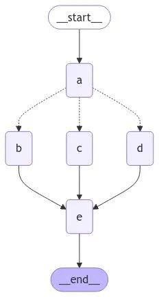 Mastering LangGraph: Controllability 01