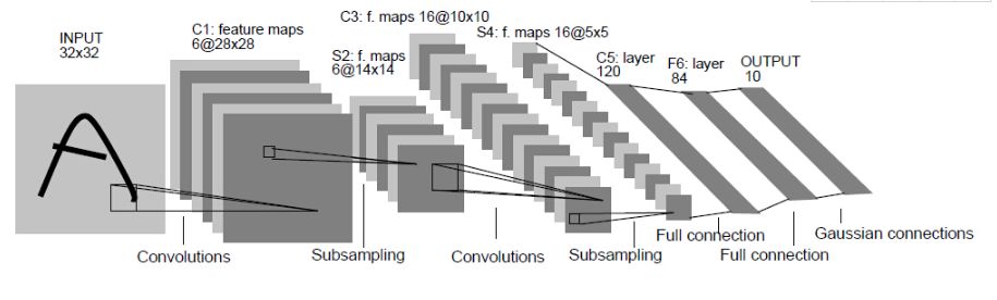 Evolution of CNN Architectures: From LeNet to DenseNet