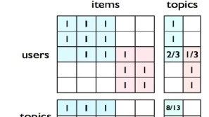 Word2Vec and Its Relatives: Matrix Factorization