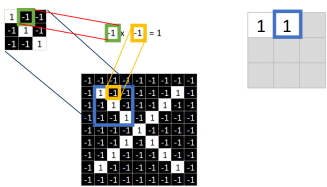 Understanding Convolutional Neural Networks in Machine Learning