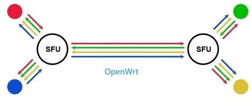 Open Source WebRTC SFU Server Umbrella for OpenWrt Routers