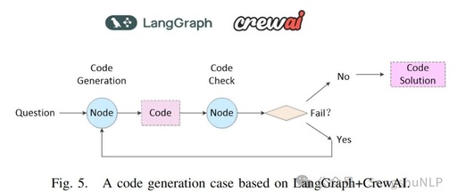 Applications of LangGraph and CrewAI in Multi-Agent Collaboration