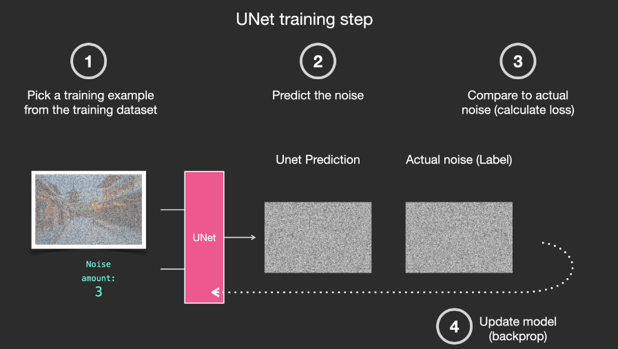 Understanding Stable Diffusion Through 35 Illustrations