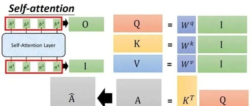 Understanding Q, K, and V in Attention Mechanisms