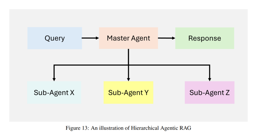 Overview of Agentic Retrieval-Augmented Generation