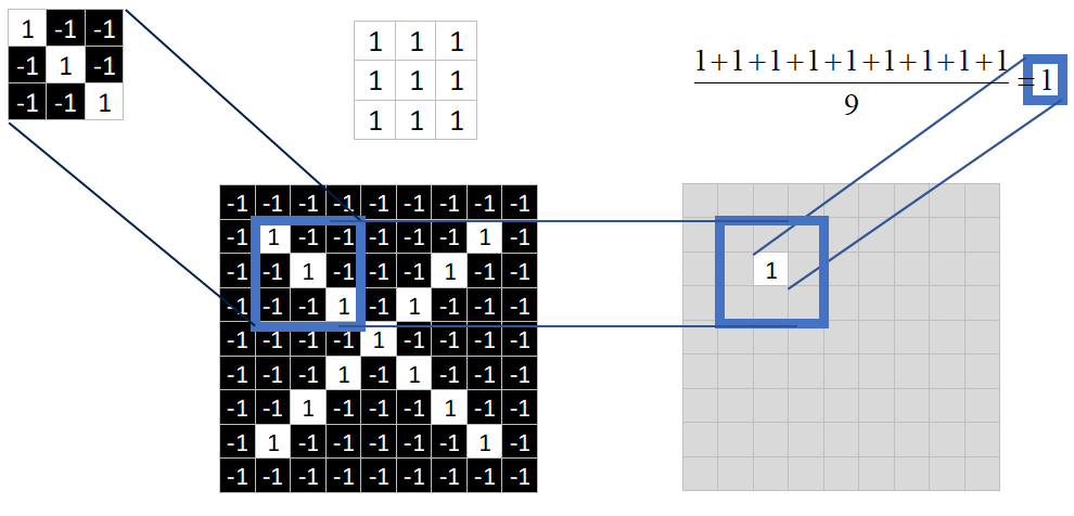 Understanding Convolutional Neural Networks in Machine Learning