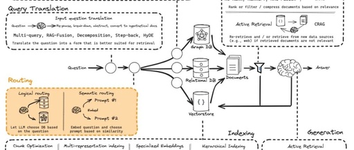 Mastering RAG Series 3: Routing