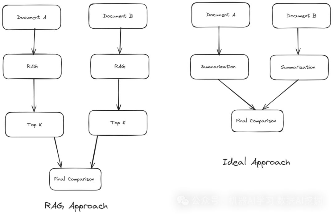 How Agentic RAG Addresses Limitations of Traditional RAG