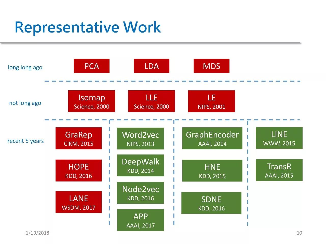 Understanding GAN Applications in Network Feature Learning