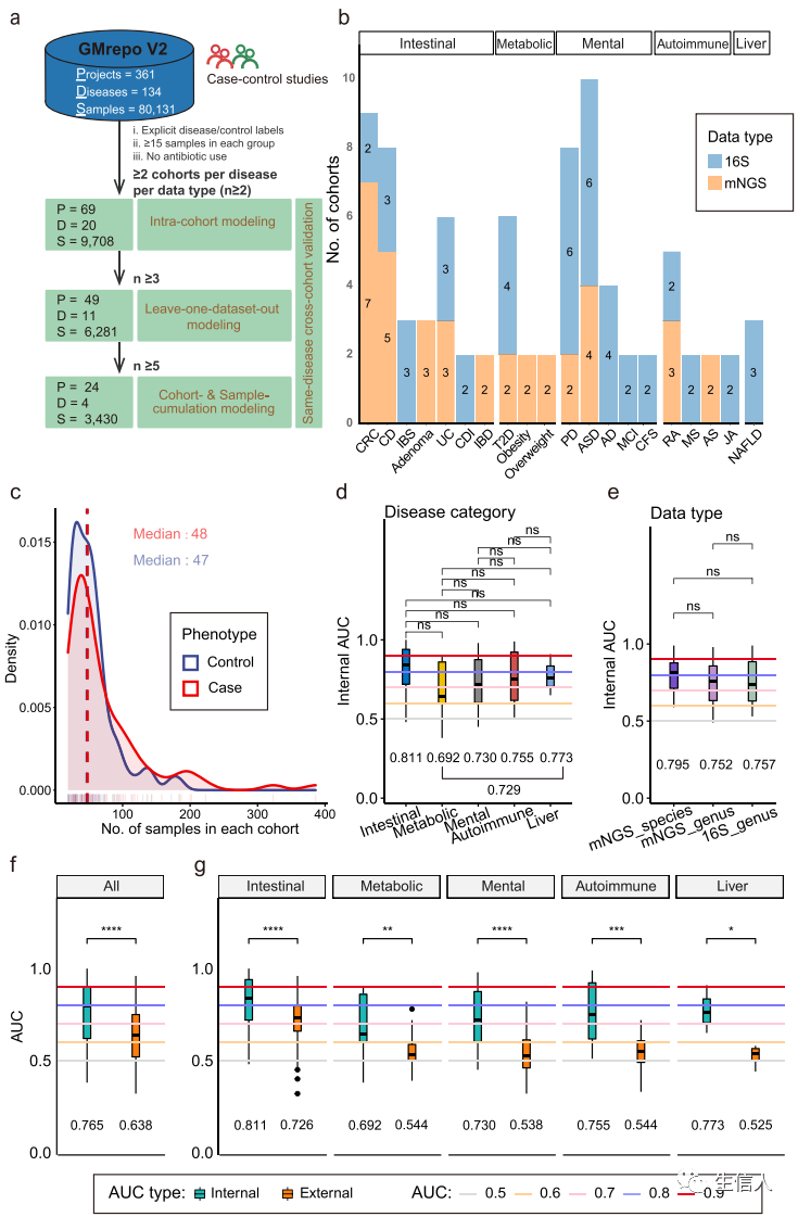 Exploring New Pathways Between Gut Microbiota and Disease: Machine Learning Applications