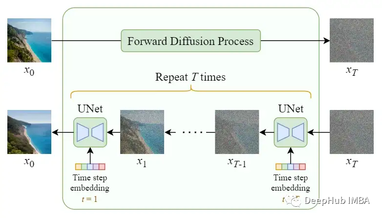 Mathematics and Working Principles of Diffusion and Stable Diffusion