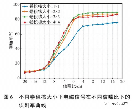 Research on Electromagnetic Signal Recognition Based on CNN-Transformer Fusion Model