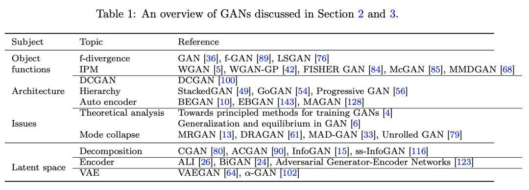 Comprehensive Overview of Generative Adversarial Networks (GAN)