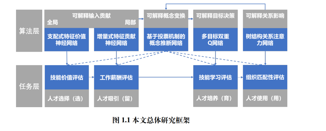 Research on Explainable Neural Network Algorithms for Talent Assessment