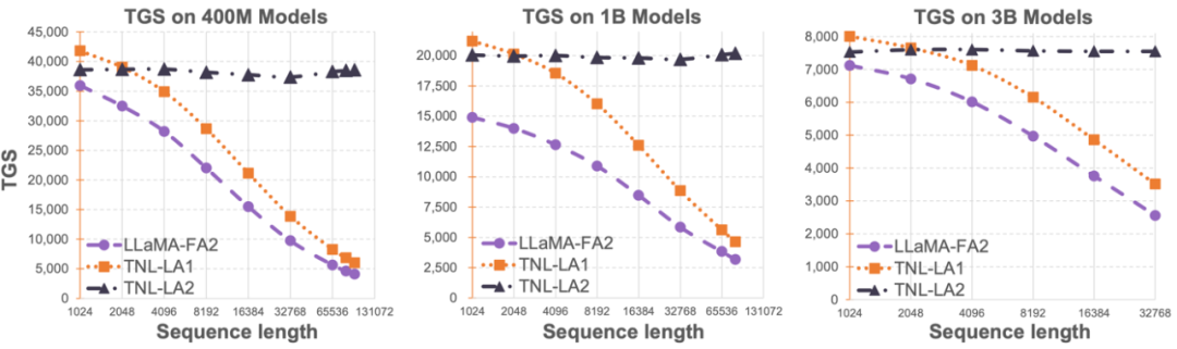 Lightning Attention-2: Next-Gen Attention Mechanism for Long Sequences