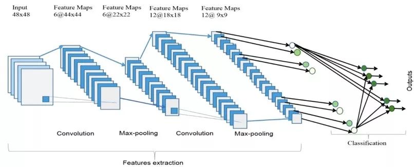 Introduction to Deep Learning Models: CNN and RNN