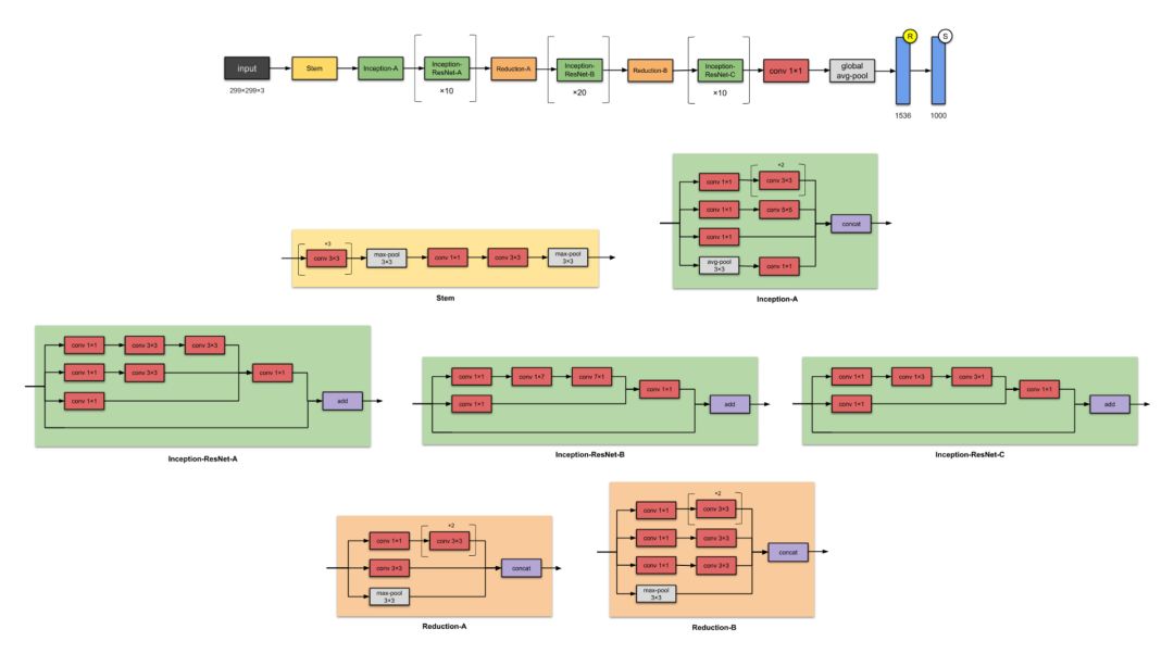 Illustrated Overview of 10 Major CNN Architectures