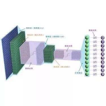 Bold and Innovative Neural Network Structures in CNN