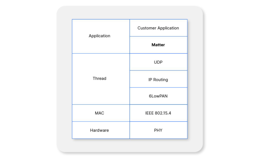 Accelerating Matter Over Thread Design with OpenThread Border Router